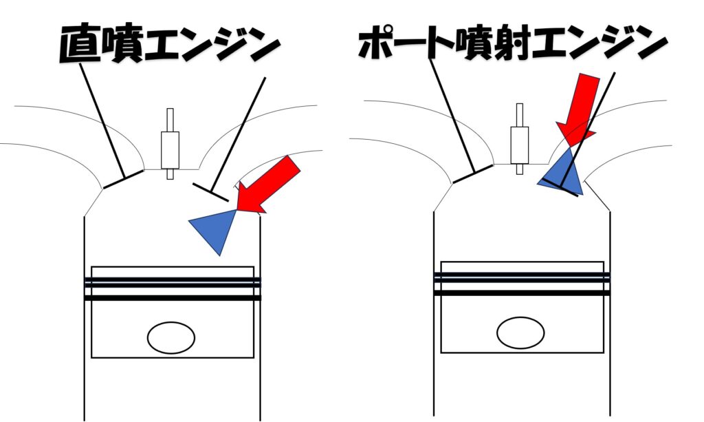 直噴とポート噴射の説明図