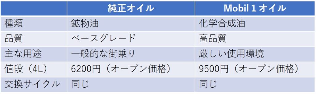 純正オイルとMobil１オイルの比較