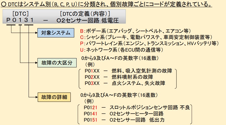 DTC分類図