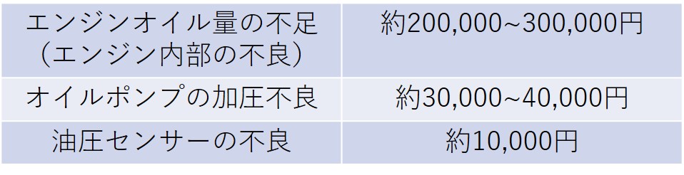 エンジンオイル量の不足（エンジン内部の不良）：約200,000~300,000円
オイルポンプの加圧不良：約30,000~40,000円
油圧センサーの不良：約10,000円
