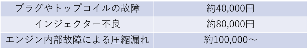 プラグやトップコイルの故障　約40,000円
インジェクター不良　約80,000円
エンジン内部故障による圧縮漏れ　約100,000円