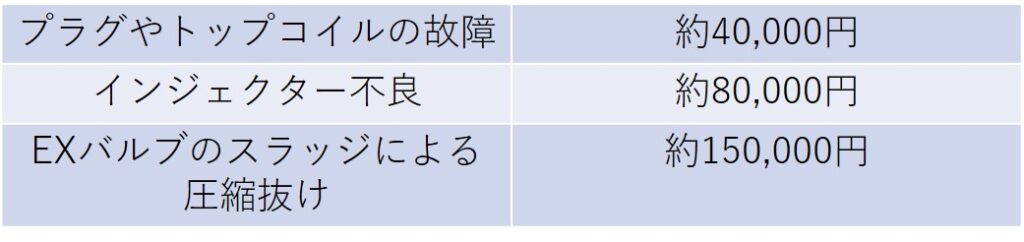 プラグやトップコイルの故障　約4万円
インジェクター不良　約8万円
EXバルブのスラッジによる圧縮抜け　約15万円