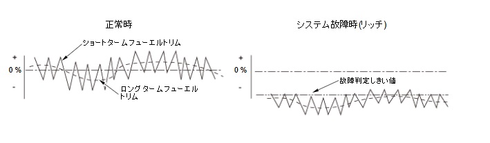 空燃比が濃い場合の検知原理解説