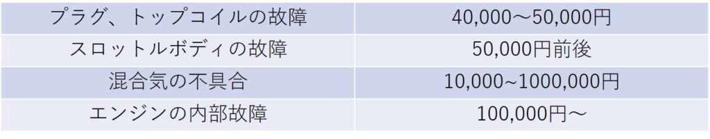 プラグ、トップコイルの故障　40,000~50,000円
スロットルボディの故障　50,000円前後
混合気の不具合　10,000~100,000円
エンジンの内部故障　100,000~