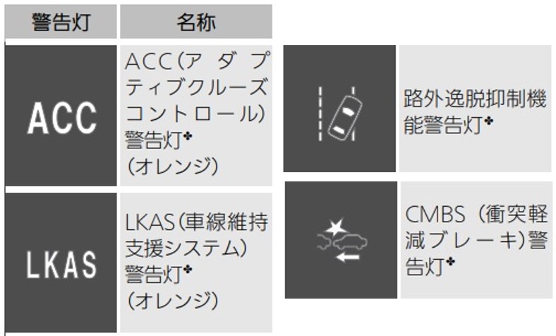 ACC、LKAS、CMBS、路外逸脱制御機能の警告灯