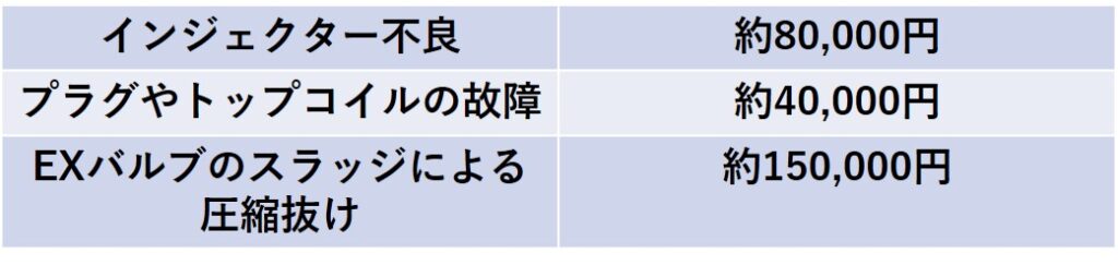 インジェクター不良　約80,000円
プラグやトップコイルの故障　約40,000円
EXバルブのスラッジによる圧縮抜け　　約150,000円