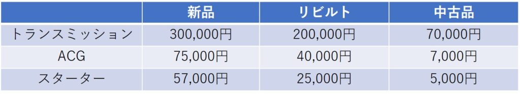 新品、リビルト、中古品の比較表