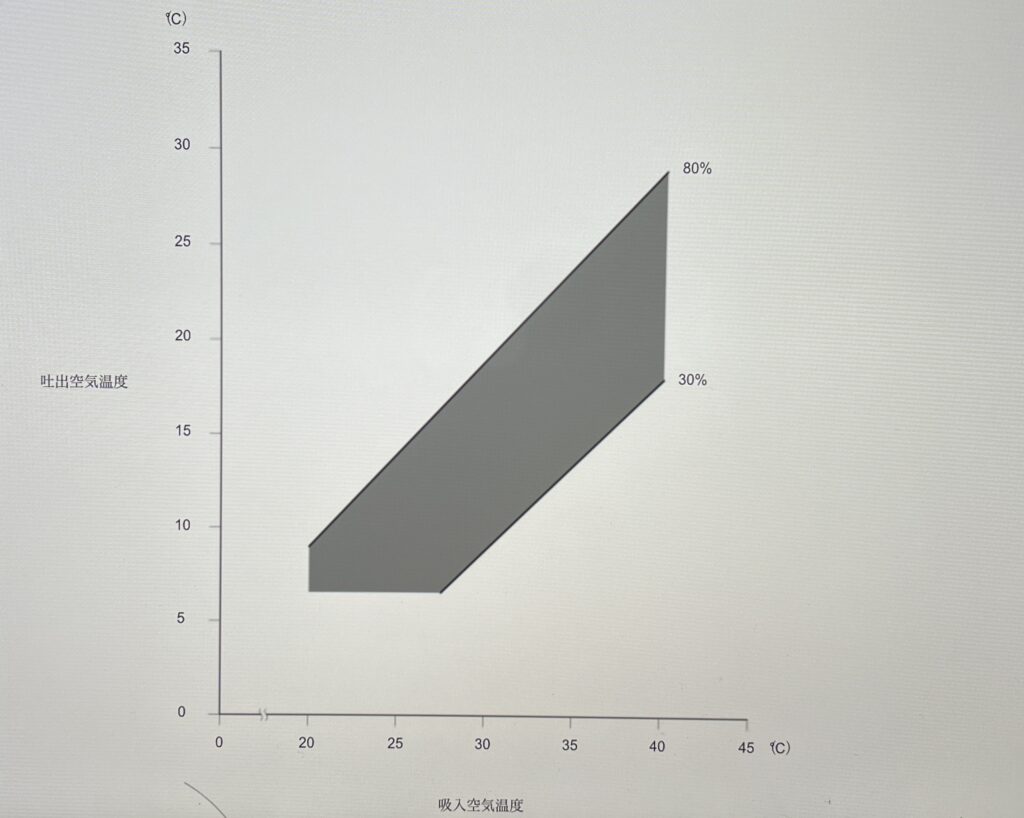 エアコン診断に使う性能テストの表