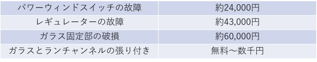 パワーウィンドスイッチの故障　約24,000円
レギュレーターの故障　約43,000円
ガラス固定部の破損　約60,000円
ガラスとランチャンネルの張り付き
　無料～数千円

