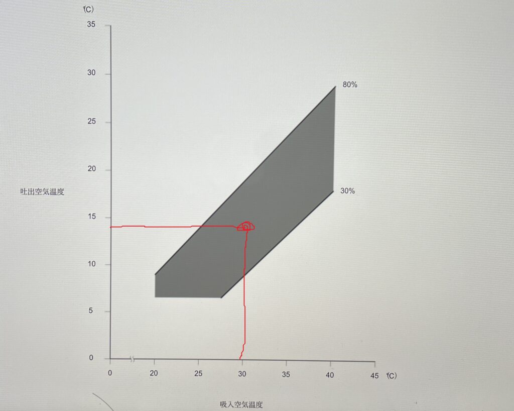 エアコンの性能テストの表