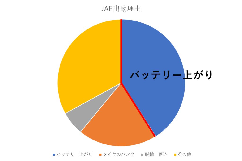 JAFの出動理由の円グラフ
バッテリー上がりが40％を占める