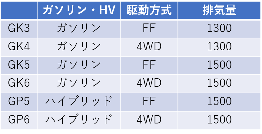 FIT　GK3　GK4　GK5　GK6　GP5　GP7
ガソリン・ハイブリッド
駆動方式
排気量
の早見表