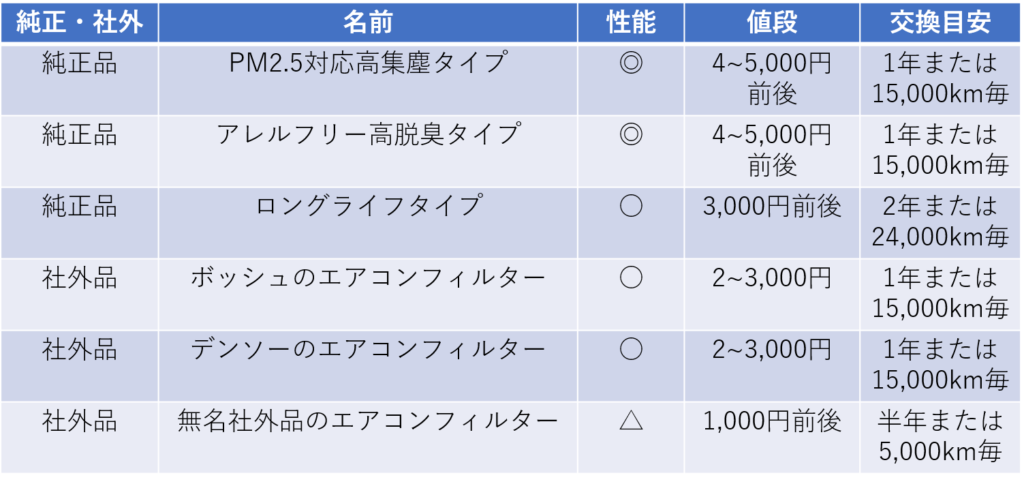 PM2.5対応高集塵タイプ
アレルフリー高脱臭タイプ
ロングライフタイプ
ボッシュのエアコンフィルター
デンソーのエアコンフィルター
無名社外品のエアコンフィルター
各エアコンフィルターの早見表