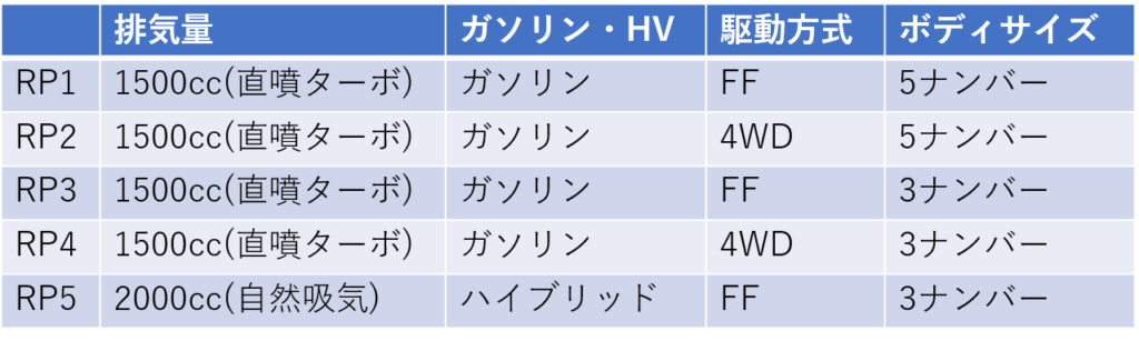 RP1～5型までの排気量、ガソリンかハイブリッドか、駆動方式、ボディサイズの早見表