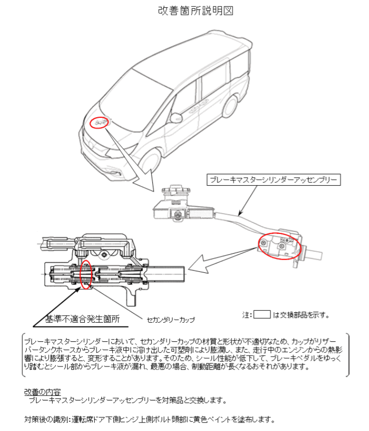 ブレーキマスター交換のリコールの説明
ブレーキマスターシリンダにおいて、セカンダリーカップの素材と形状が不適切なため、カップがリザーバータンクホースからブレーキ液中に溶けだした可望剤により膨潤し、また、走行中のエンジンからの悦影響により膨張すると、変形する事がある。その為、シール性能が低下して、ブレーキペダルをゆっくり踏むとシール部からブレーキ液が漏れ、最悪の場合、制動距離が長くなる恐れがある。