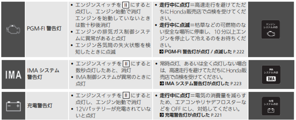 PGM-FI警告灯
IMAシステム警告灯
充電警告灯
各警告灯の説明文