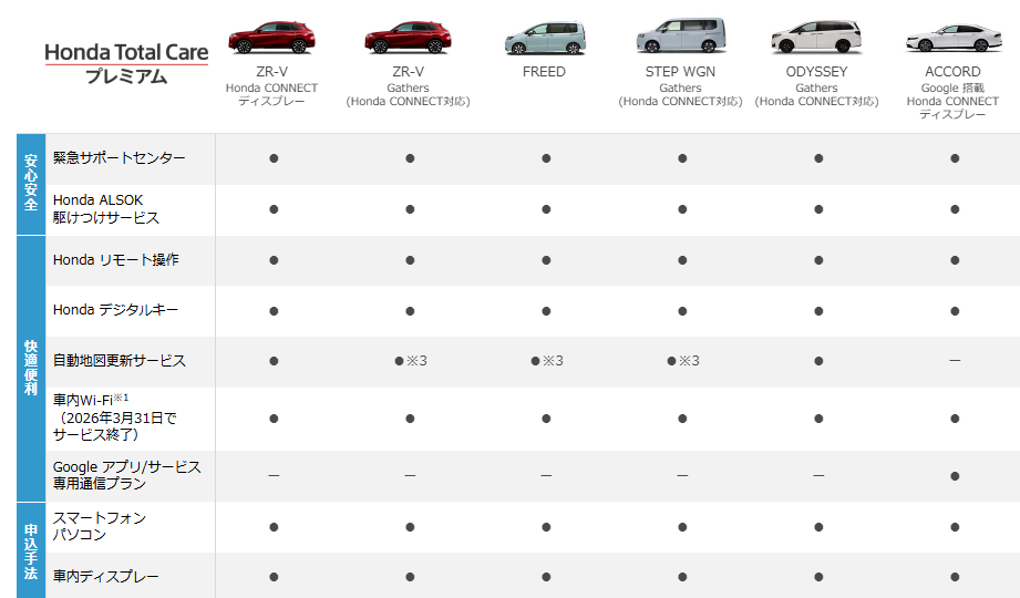 ナビ、ディスプレーによるホンダトータルケアプレミアムのサービス表