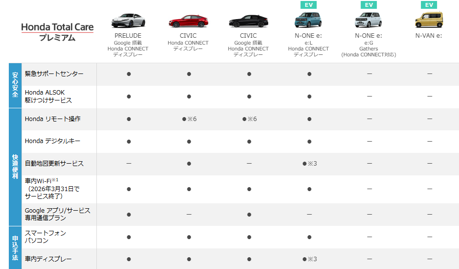 ナビ、ディスプレーによるホンダトータルケアプレミアムのサービス表